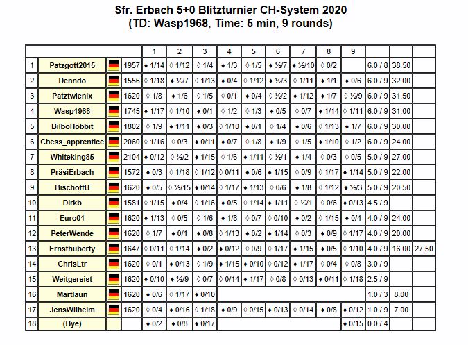 Sfr Erbach Chessbase Turnier 50 200424